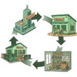 découvrez les principes de l'économie circulaire pour un développement durable, favorisant la réutilisation, le recyclage et la réduction des déchets.