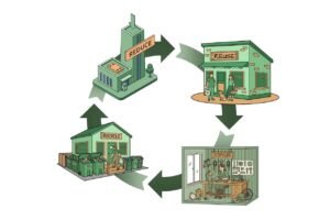 découvrez les principes de l'économie circulaire pour un développement durable, favorisant la réutilisation, le recyclage et la réduction des déchets.